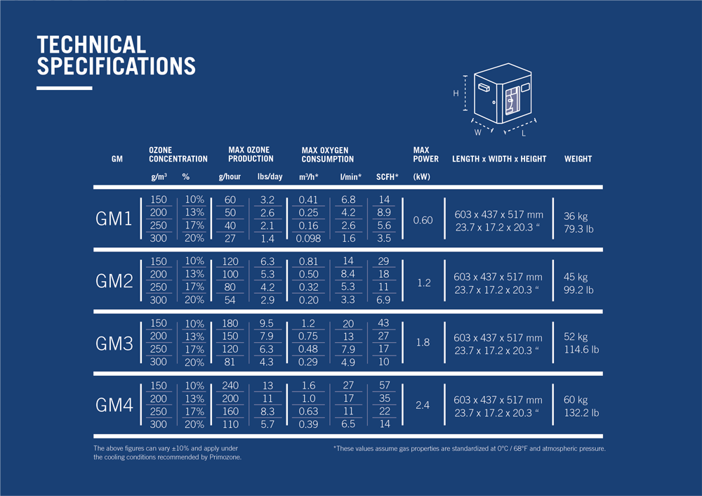 Primozone GM1-4 3.0 datasheet